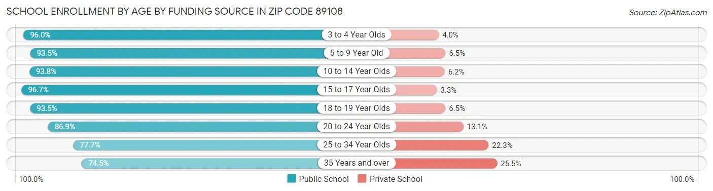 School Enrollment by Age by Funding Source in Zip Code 89108