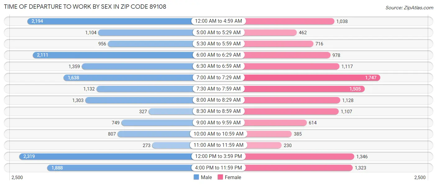 Time of Departure to Work by Sex in Zip Code 89108