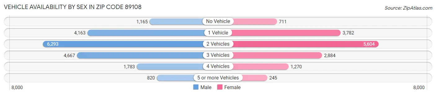 Vehicle Availability by Sex in Zip Code 89108