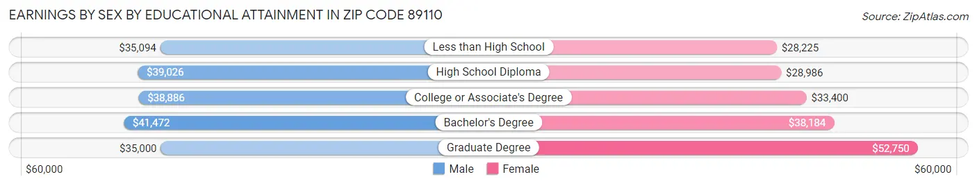 Earnings by Sex by Educational Attainment in Zip Code 89110