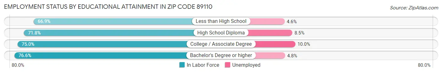 Employment Status by Educational Attainment in Zip Code 89110