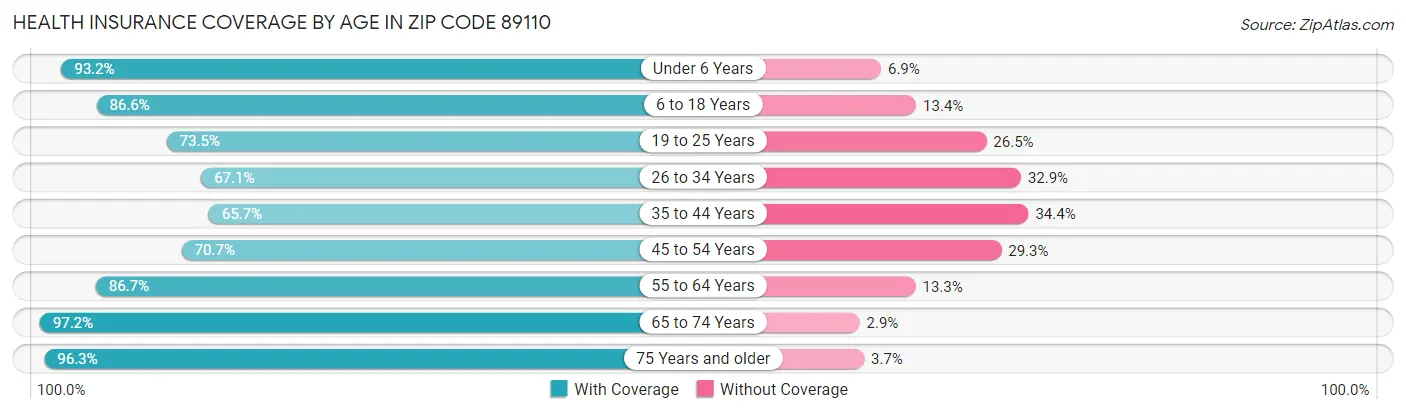 Health Insurance Coverage by Age in Zip Code 89110