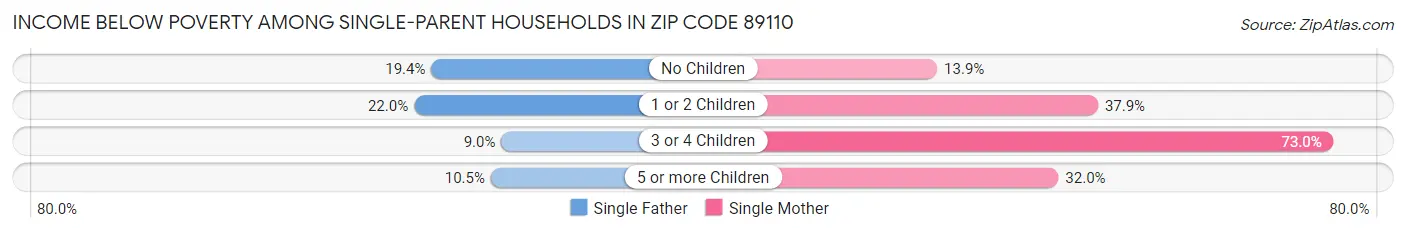 Income Below Poverty Among Single-Parent Households in Zip Code 89110