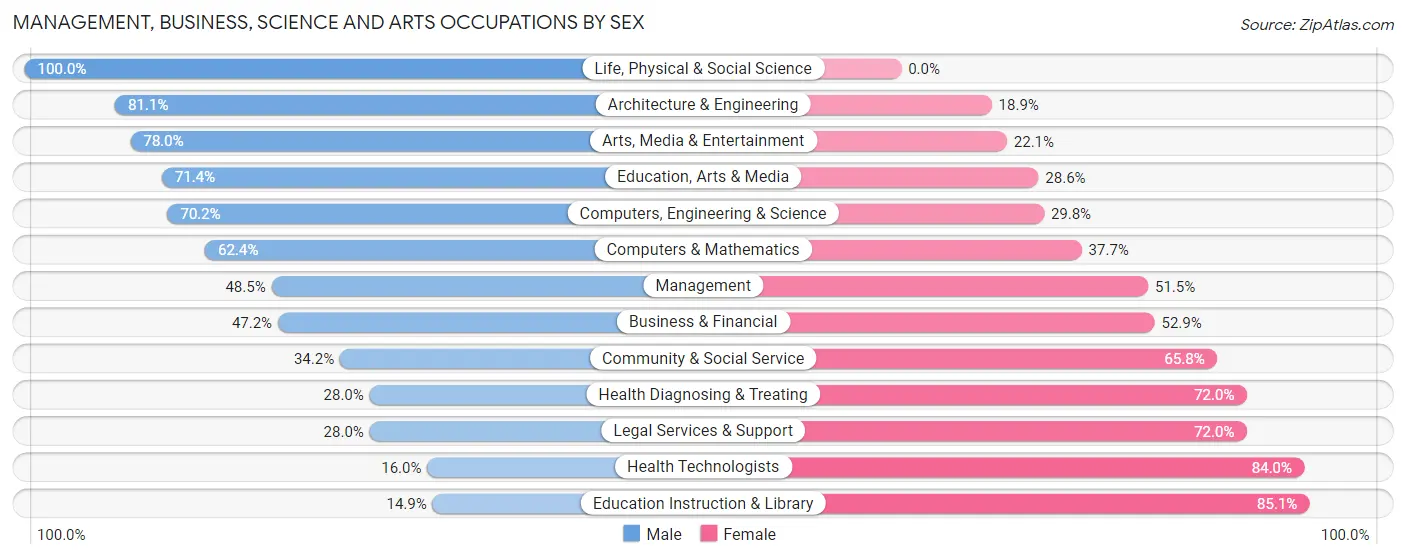Management, Business, Science and Arts Occupations by Sex in Zip Code 89110