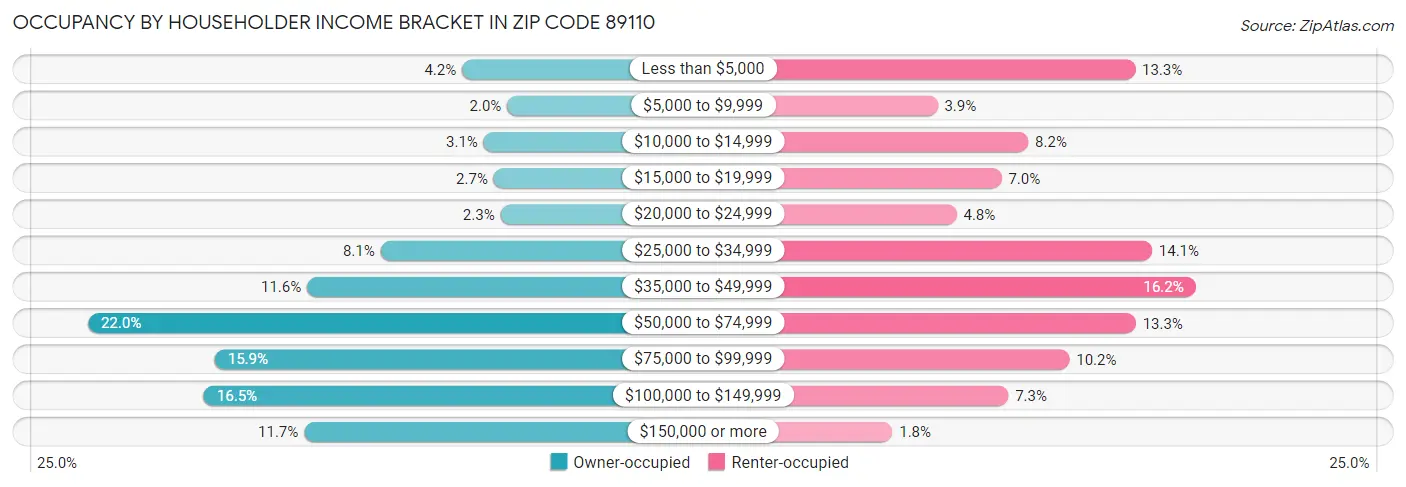 Occupancy by Householder Income Bracket in Zip Code 89110