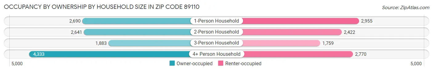 Occupancy by Ownership by Household Size in Zip Code 89110