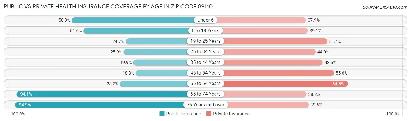 Public vs Private Health Insurance Coverage by Age in Zip Code 89110