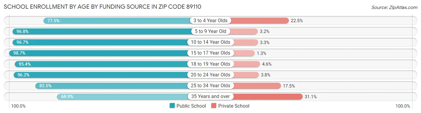 School Enrollment by Age by Funding Source in Zip Code 89110
