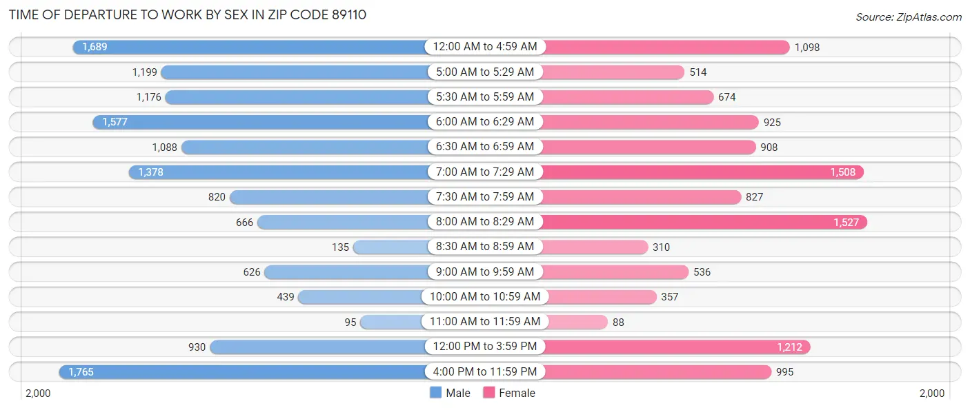 Time of Departure to Work by Sex in Zip Code 89110