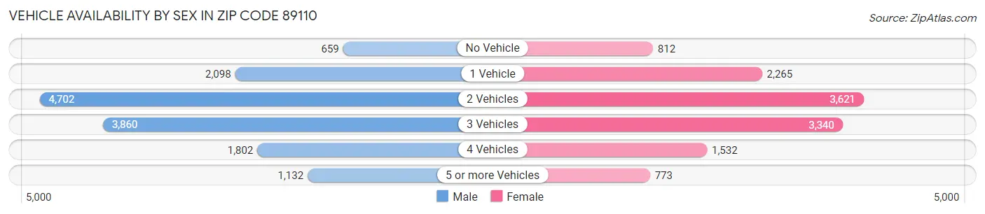 Vehicle Availability by Sex in Zip Code 89110
