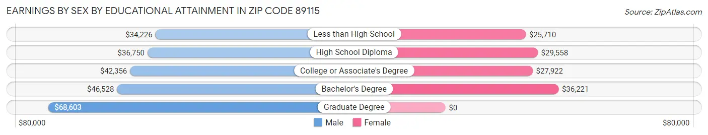 Earnings by Sex by Educational Attainment in Zip Code 89115