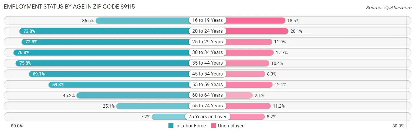 Employment Status by Age in Zip Code 89115