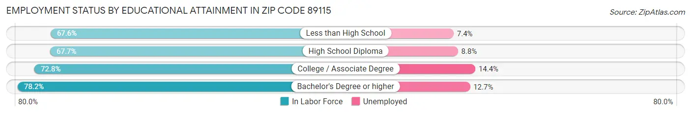 Employment Status by Educational Attainment in Zip Code 89115
