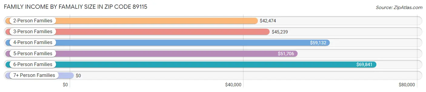 Family Income by Famaliy Size in Zip Code 89115