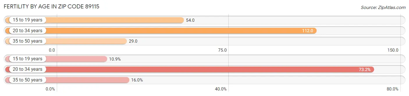 Female Fertility by Age in Zip Code 89115