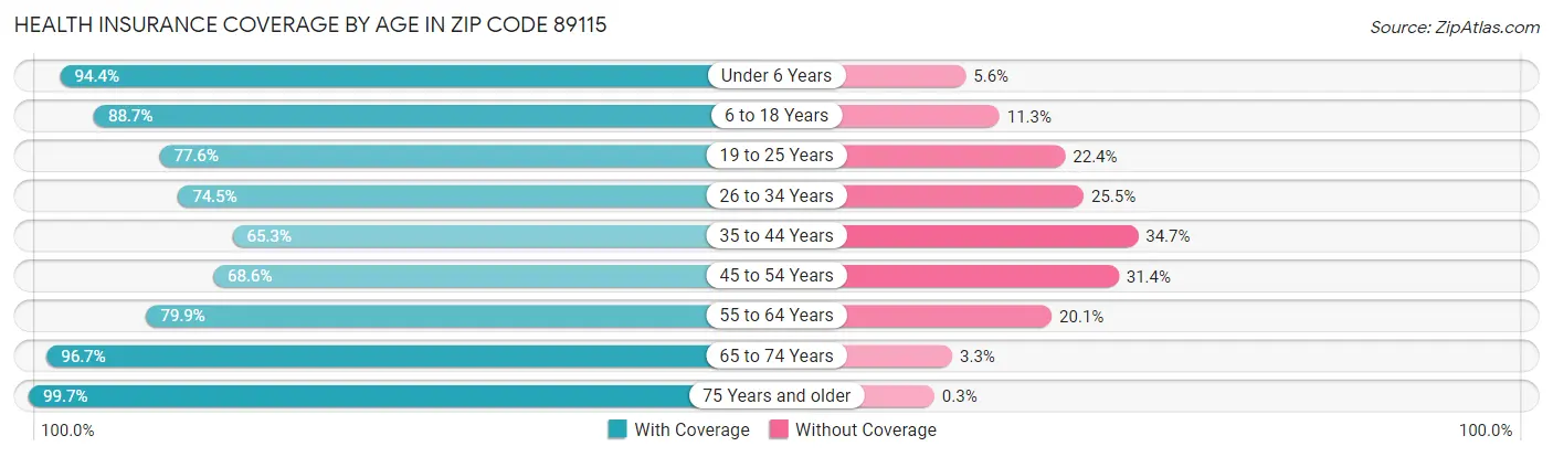 Health Insurance Coverage by Age in Zip Code 89115