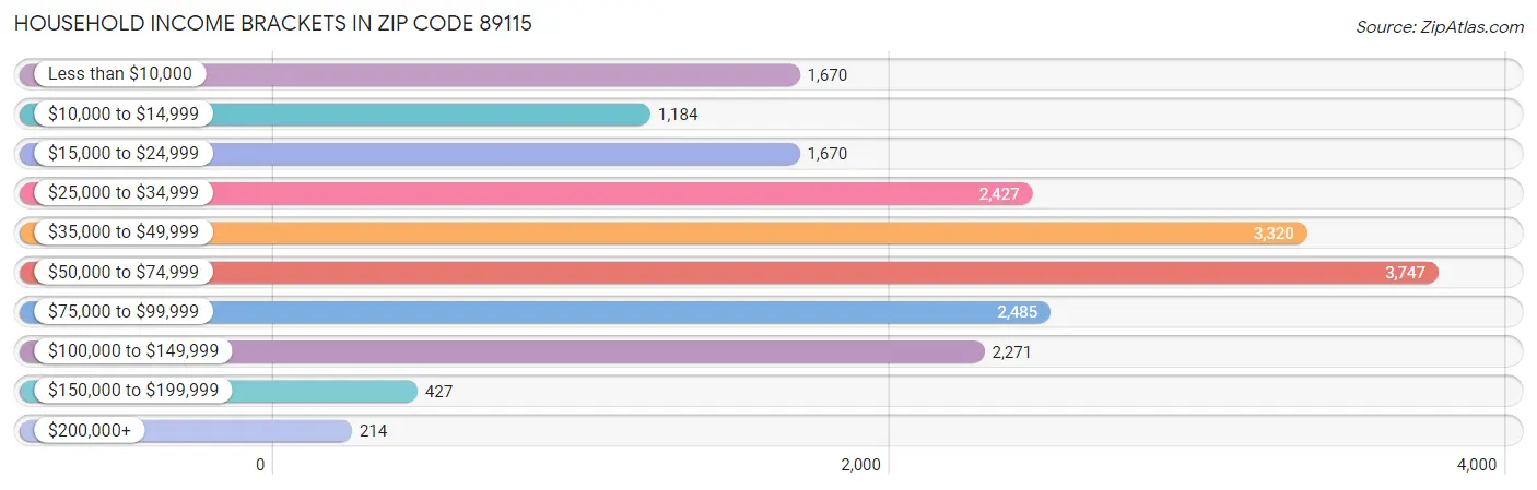 Household Income Brackets in Zip Code 89115