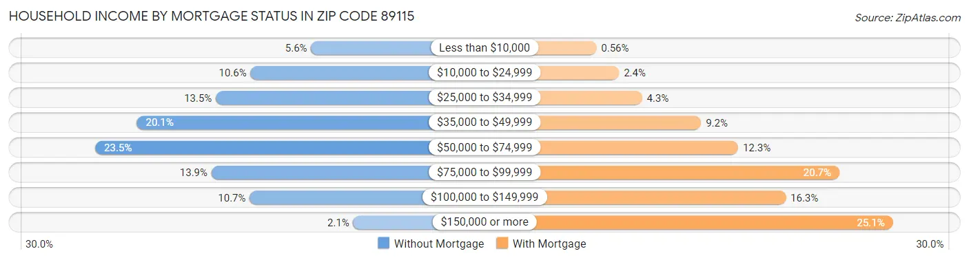 Household Income by Mortgage Status in Zip Code 89115