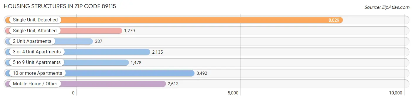 Housing Structures in Zip Code 89115