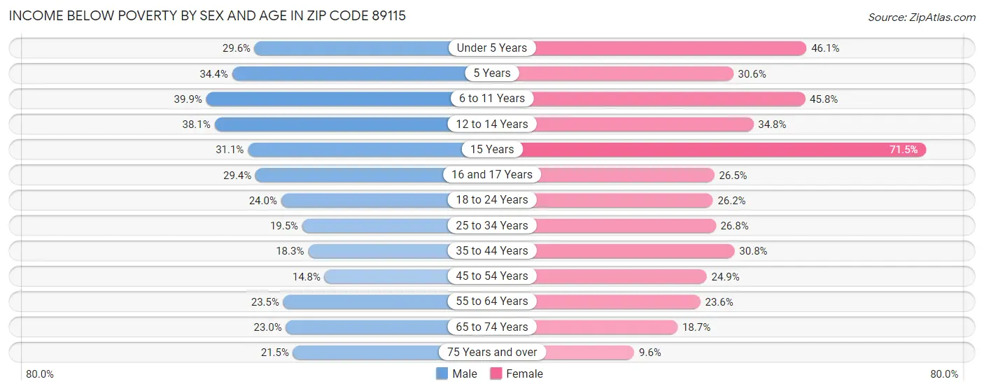 Income Below Poverty by Sex and Age in Zip Code 89115