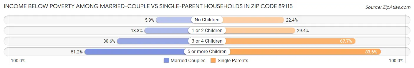 Income Below Poverty Among Married-Couple vs Single-Parent Households in Zip Code 89115