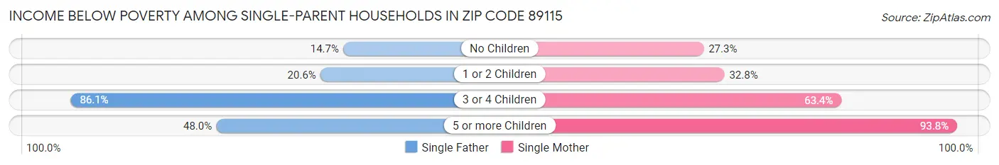 Income Below Poverty Among Single-Parent Households in Zip Code 89115