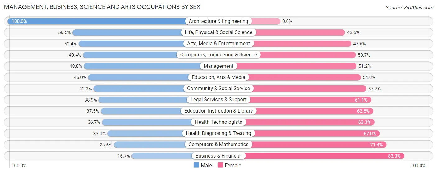 Management, Business, Science and Arts Occupations by Sex in Zip Code 89115