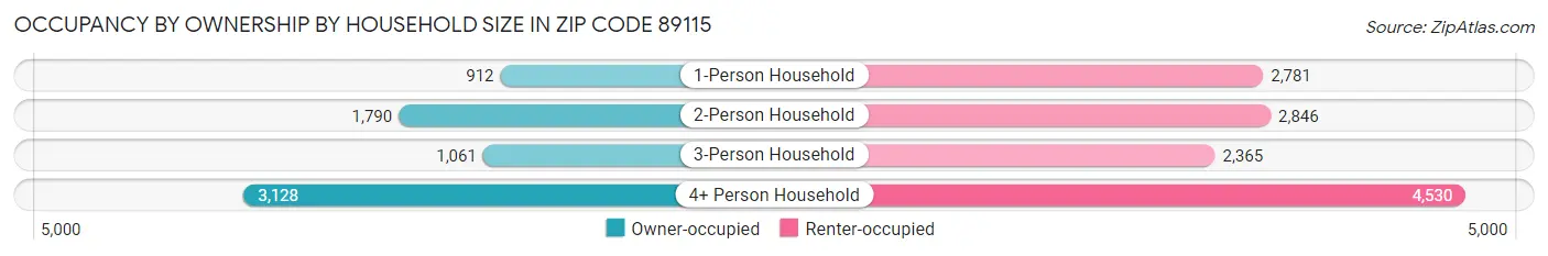 Occupancy by Ownership by Household Size in Zip Code 89115