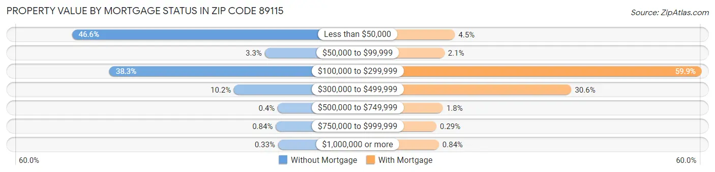 Property Value by Mortgage Status in Zip Code 89115