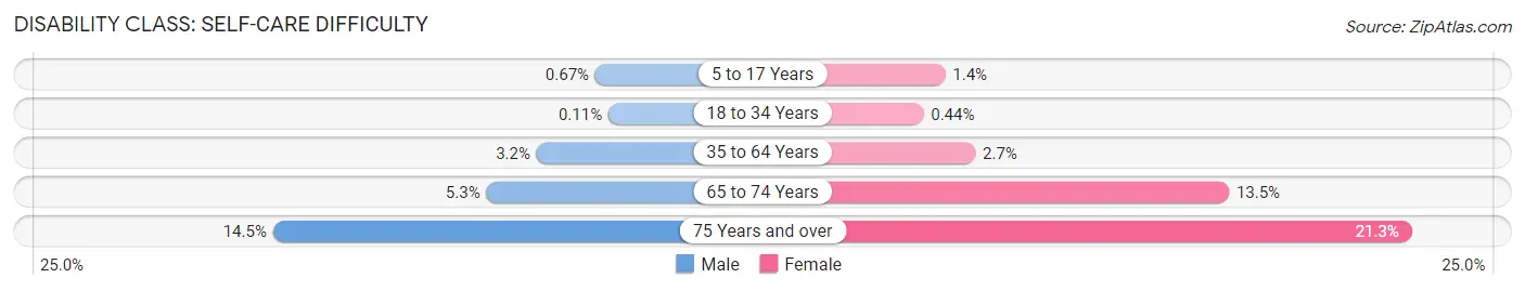 Disability in Zip Code 89115: <span>Self-Care Difficulty</span>