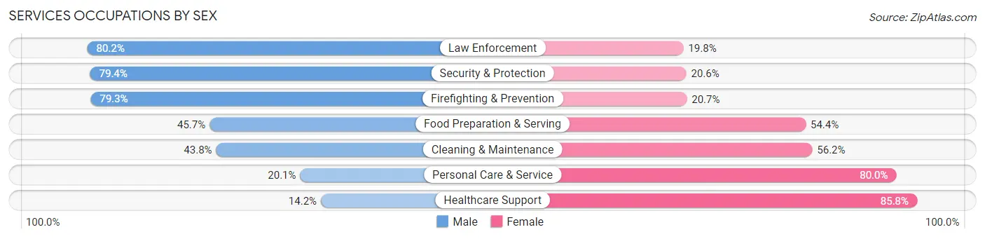 Services Occupations by Sex in Zip Code 89115