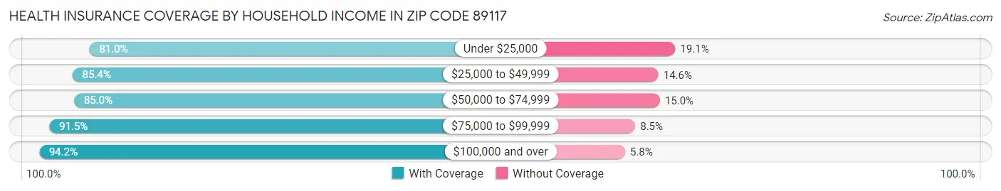 Health Insurance Coverage by Household Income in Zip Code 89117