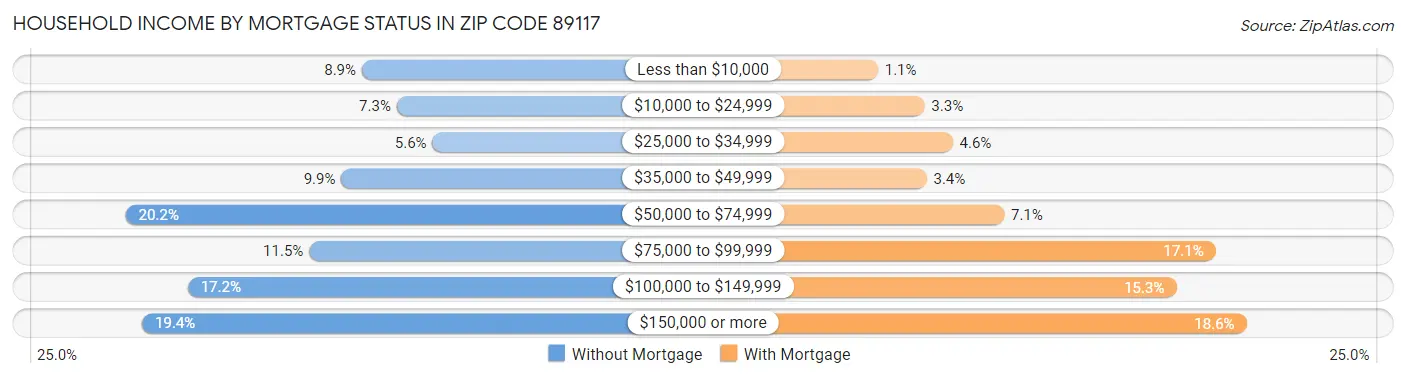Household Income by Mortgage Status in Zip Code 89117