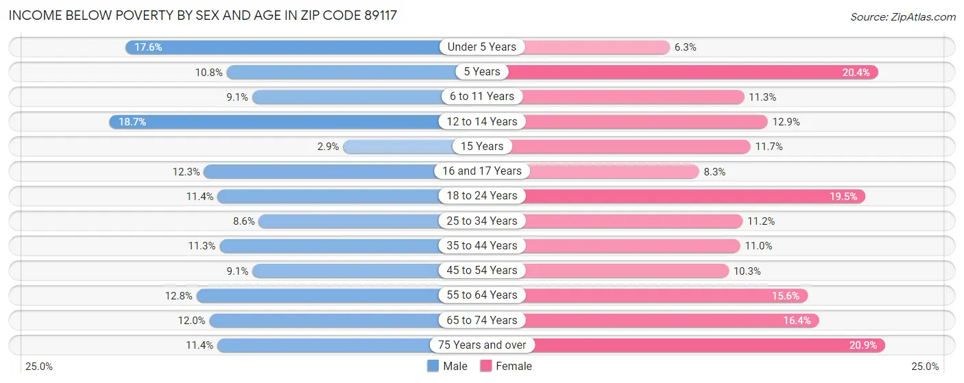 Income Below Poverty by Sex and Age in Zip Code 89117