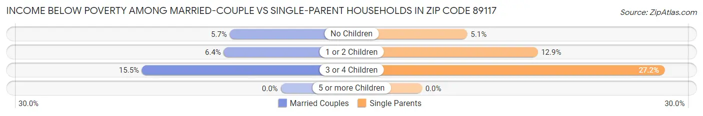Income Below Poverty Among Married-Couple vs Single-Parent Households in Zip Code 89117