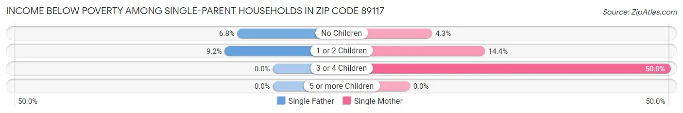 Income Below Poverty Among Single-Parent Households in Zip Code 89117
