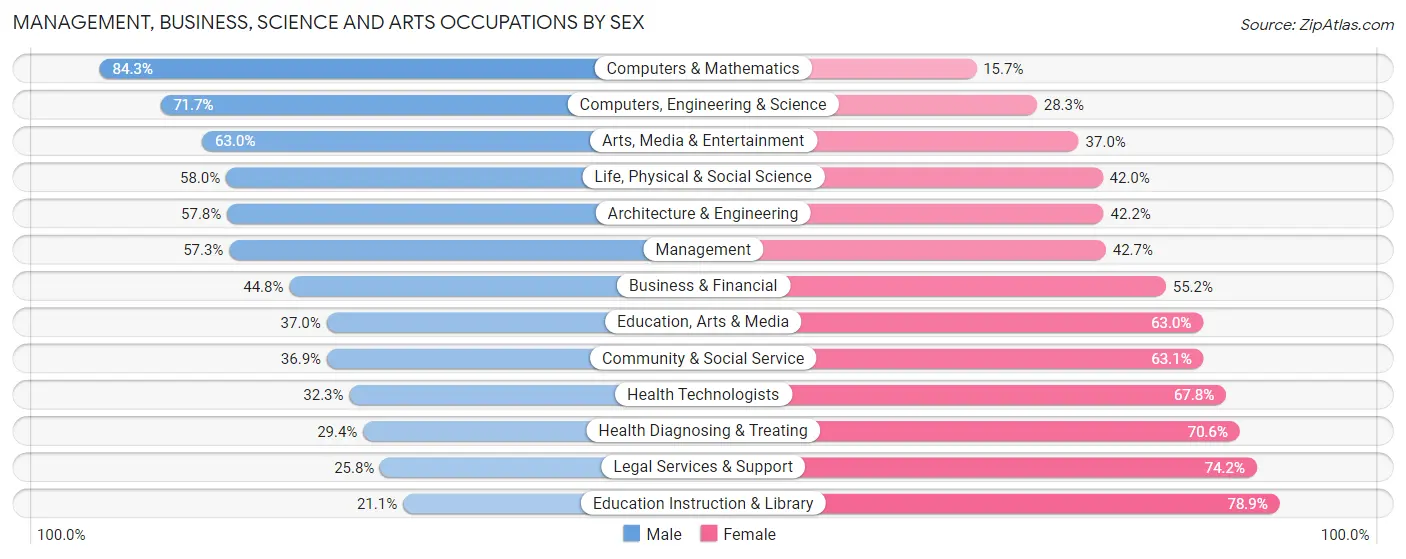 Management, Business, Science and Arts Occupations by Sex in Zip Code 89117