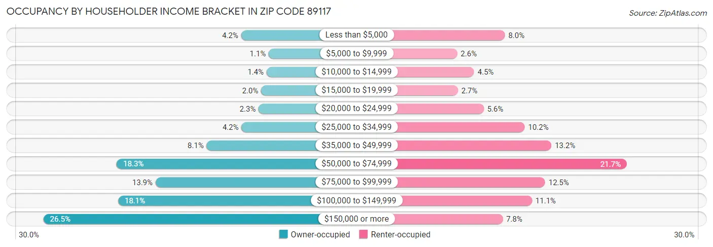 Occupancy by Householder Income Bracket in Zip Code 89117
