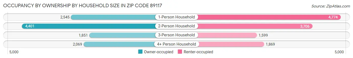 Occupancy by Ownership by Household Size in Zip Code 89117