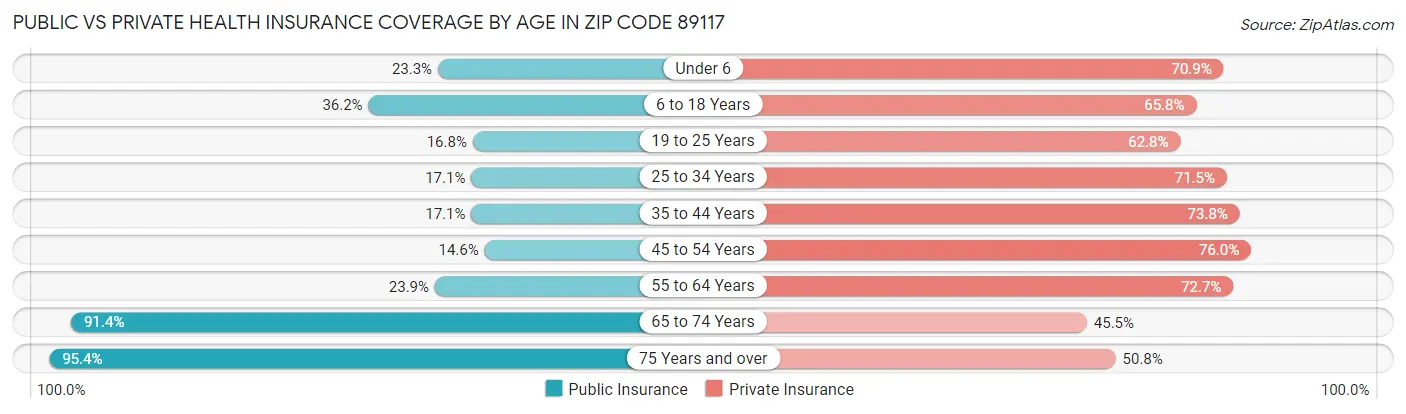 Public vs Private Health Insurance Coverage by Age in Zip Code 89117