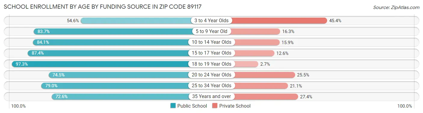 School Enrollment by Age by Funding Source in Zip Code 89117