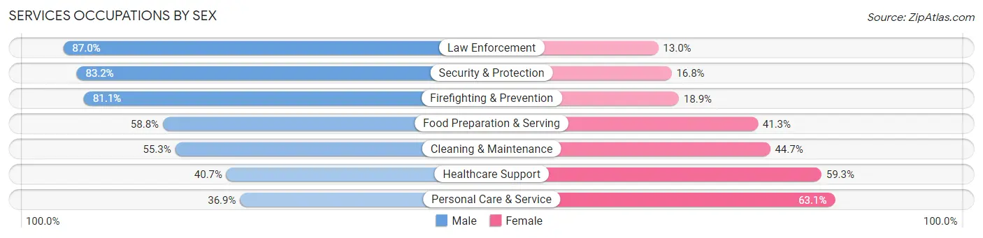 Services Occupations by Sex in Zip Code 89117
