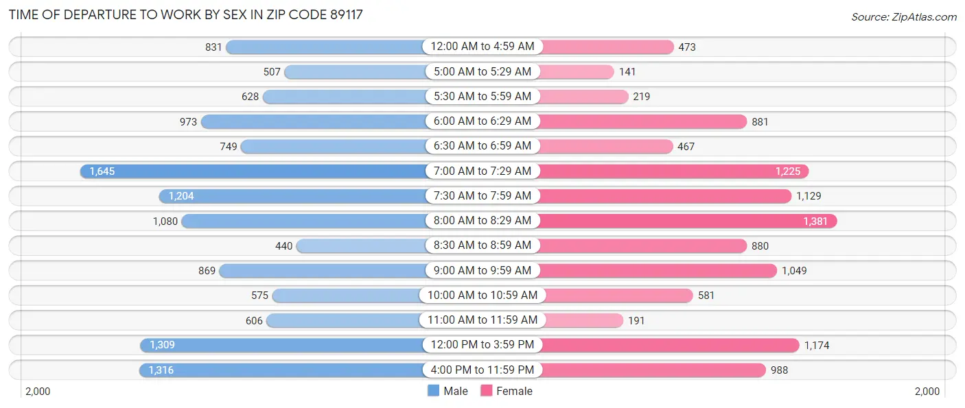 Time of Departure to Work by Sex in Zip Code 89117
