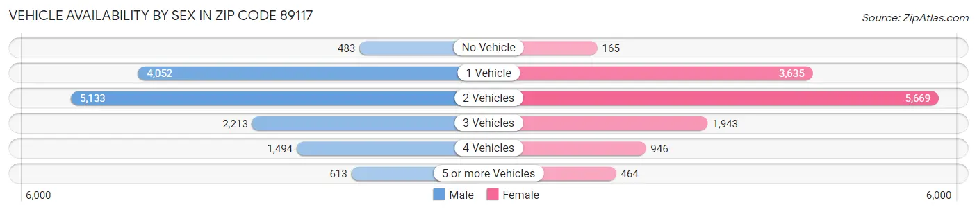Vehicle Availability by Sex in Zip Code 89117