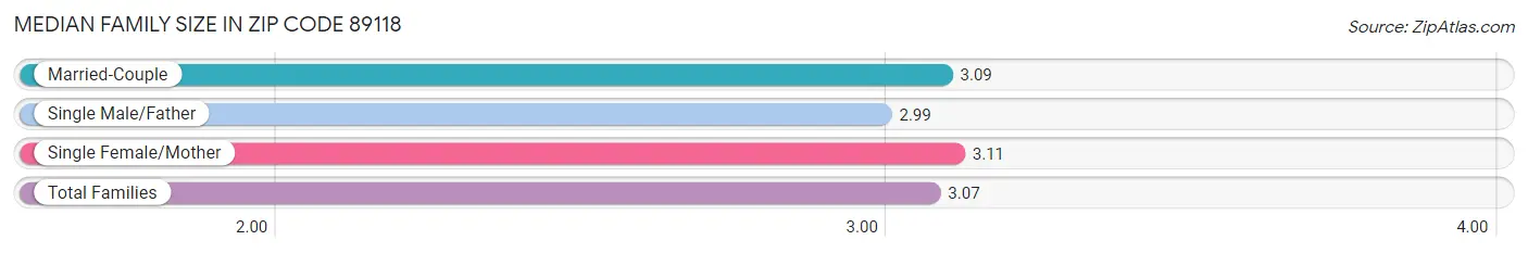 Median Family Size in Zip Code 89118