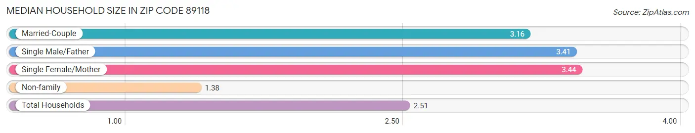 Median Household Size in Zip Code 89118