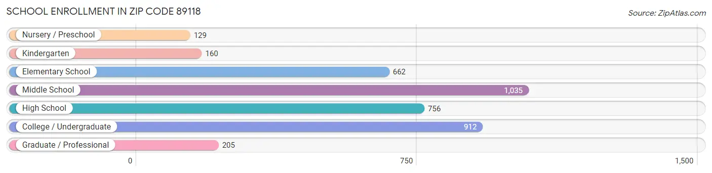 School Enrollment in Zip Code 89118