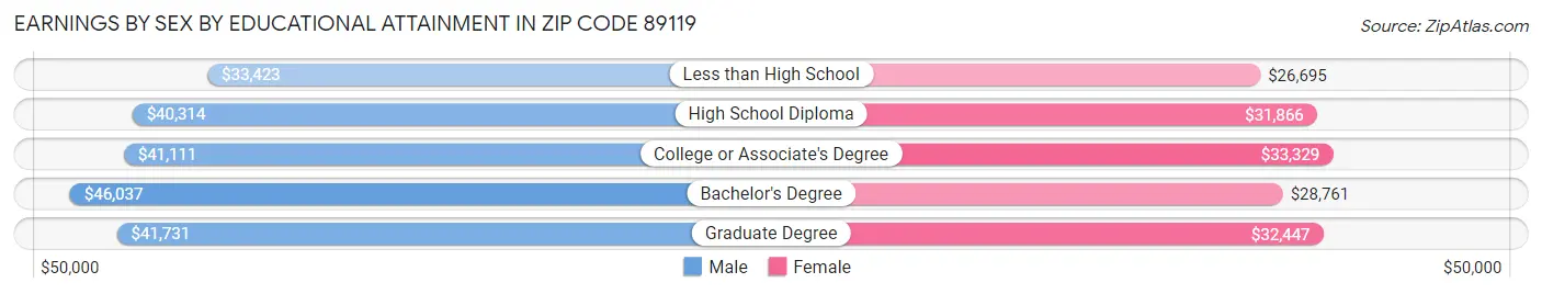 Earnings by Sex by Educational Attainment in Zip Code 89119