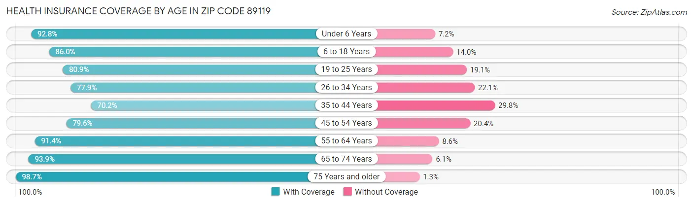 Health Insurance Coverage by Age in Zip Code 89119