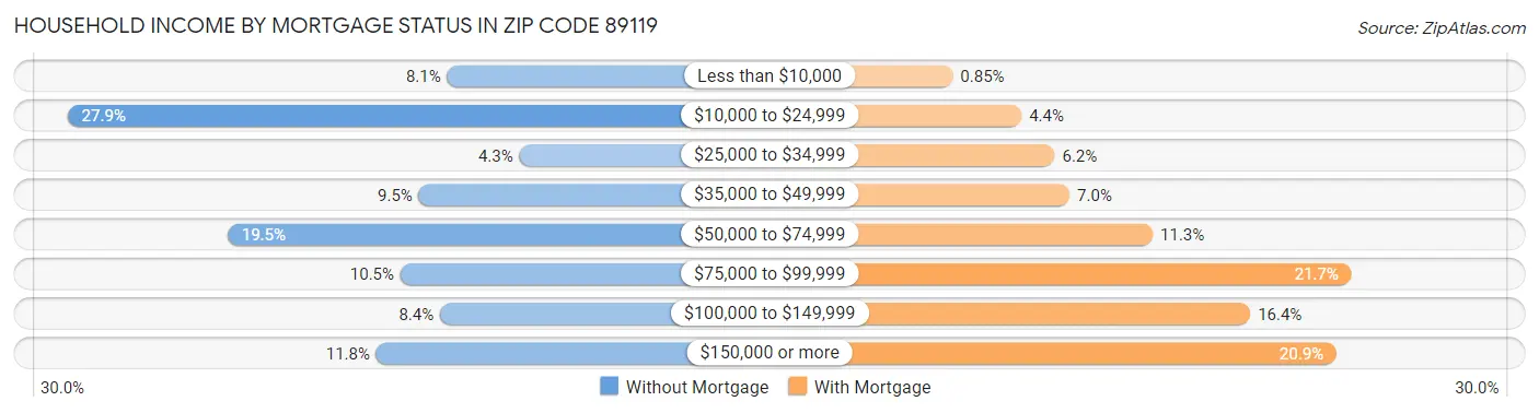 Household Income by Mortgage Status in Zip Code 89119